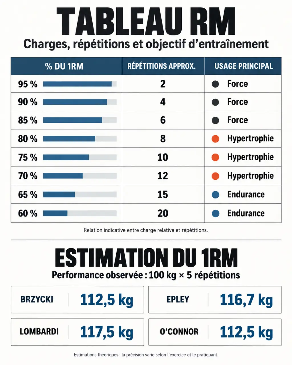 Infographie du tableau RM en musculation avec pourcentages du 1RM, répétitions et formules d’estimation