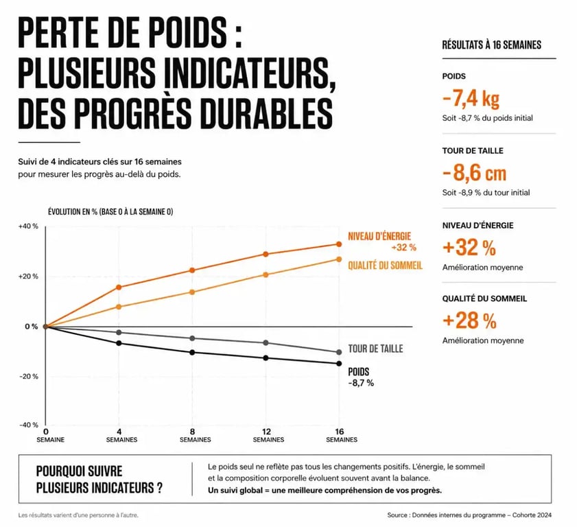 Indicateurs de suivi d'un programme perte de poids