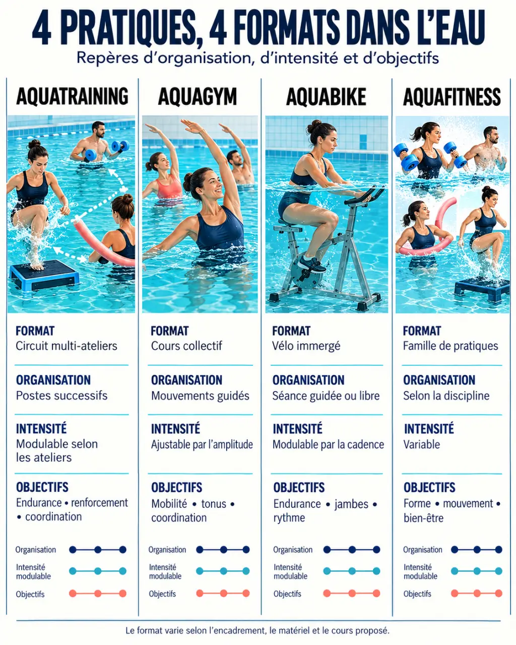Infographie comparative de l’aquatraining, de l’aquagym, de l’aquabike et de l’aquafitness